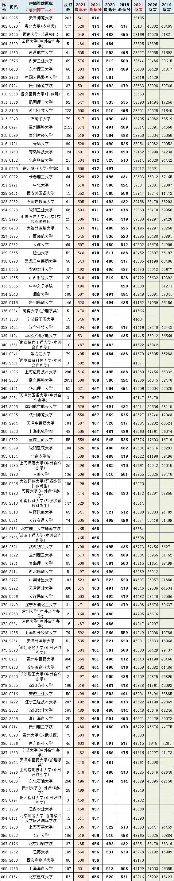 贵州省理工类2019-2021最近三年一本投档分、位次大数据,2021年贵州本科一批投档线