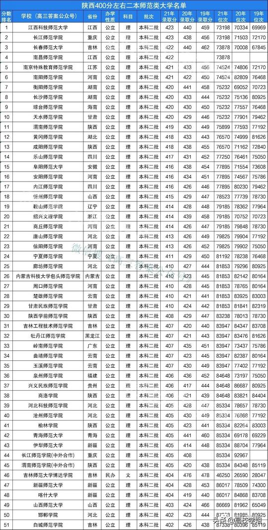 400分能上的二本师范类学校,400分二本师范类学校有哪些