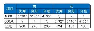 体育纳入高考中考加码,体育进中考高考