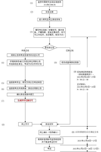 2022年全国硕士研究生招生考试5日开始报名,2022年全国硕士研究生招生考试网上报名