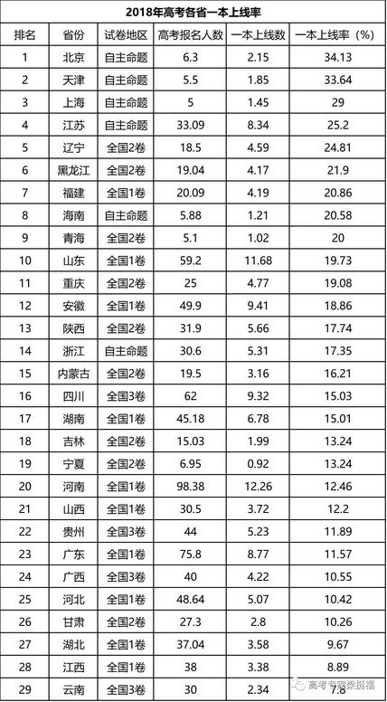 2018年高考全国各省一本率排行榜发布,全国各省高考一本录取率排名