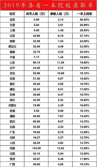 各地区高考一本录取率排名差距清晰可见真是出生影响未来,各城市高考一本录取率