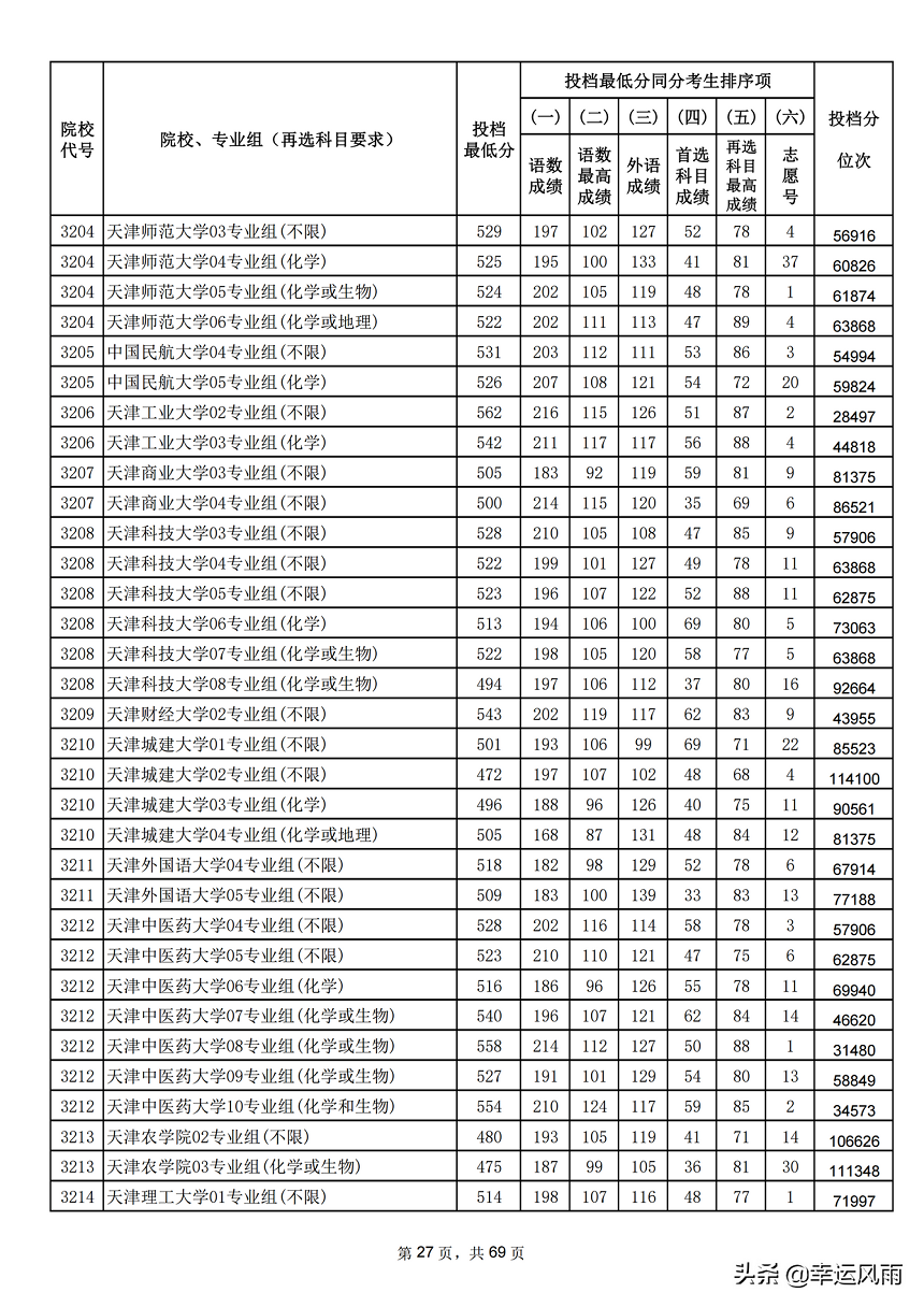 江苏省2021年各高校最低录取投档分及分数位次排名情况,江苏省各大学2021年的投档线和位次