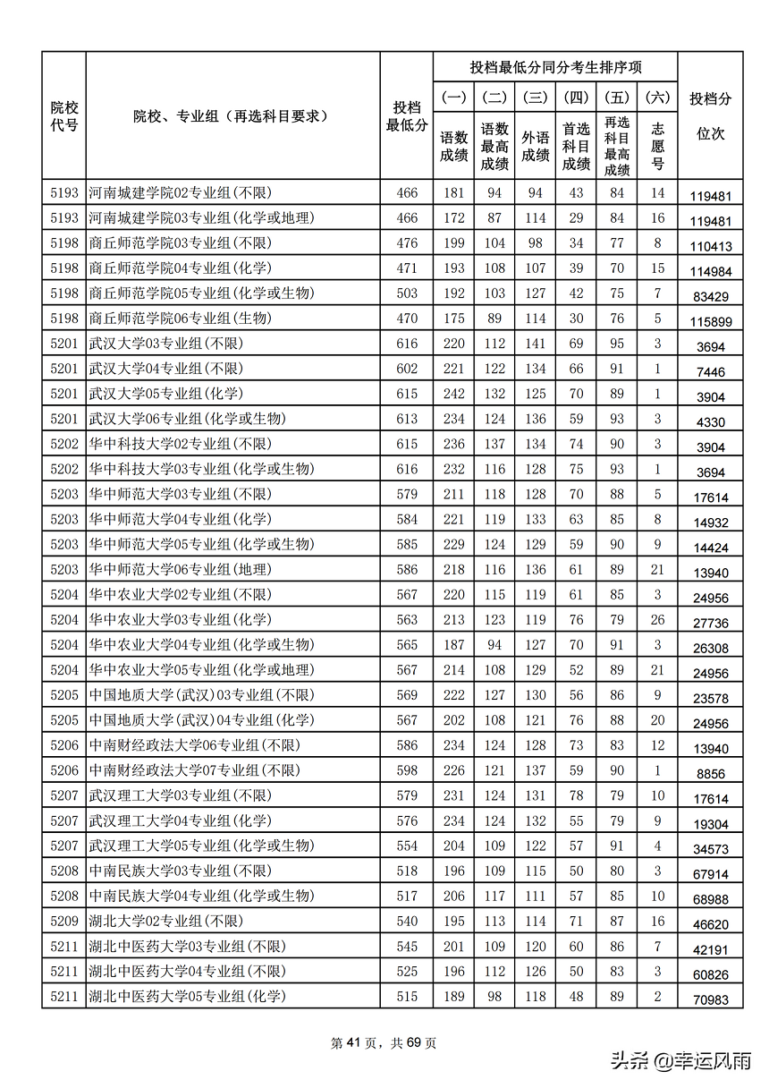 江苏省2021年各高校最低录取投档分及分数位次排名情况,江苏省各大学2021年的投档线和位次