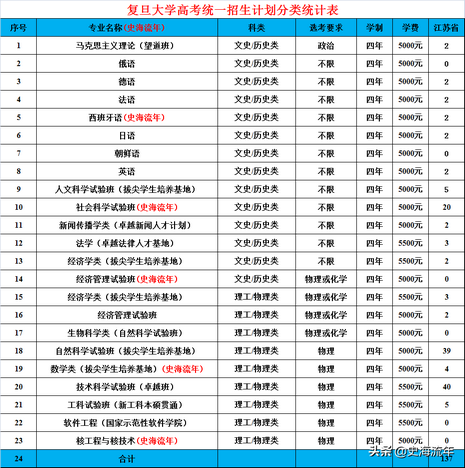 复旦大学2022江苏招生计划共录取261人五年高考大数据分析,复旦大学2021在江苏招生计划