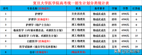 复旦大学2022江苏招生计划共录取261人五年高考大数据分析,复旦大学2021在江苏招生计划