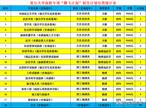 复旦大学2022江苏招生计划共录取261人五年高考大数据分析,复旦大学2021在江苏招生计划