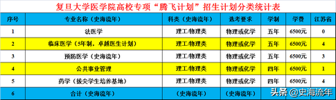 复旦大学2022江苏招生计划共录取261人五年高考大数据分析,复旦大学2021在江苏招生计划