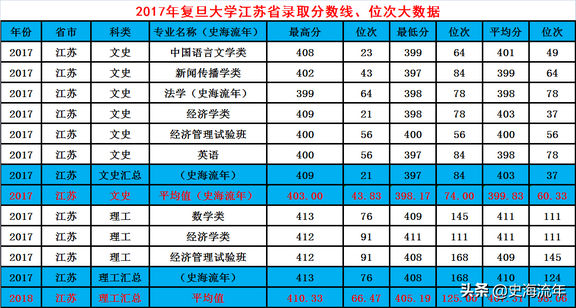 复旦大学2022江苏招生计划共录取261人五年高考大数据分析,复旦大学2021在江苏招生计划