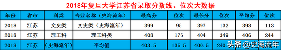 复旦大学2022江苏招生计划共录取261人五年高考大数据分析,复旦大学2021在江苏招生计划