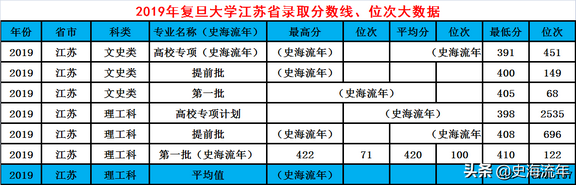 复旦大学2022江苏招生计划共录取261人五年高考大数据分析,复旦大学2021在江苏招生计划