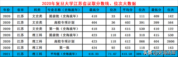 复旦大学2022江苏招生计划共录取261人五年高考大数据分析,复旦大学2021在江苏招生计划