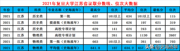 复旦大学2022江苏招生计划共录取261人五年高考大数据分析,复旦大学2021在江苏招生计划