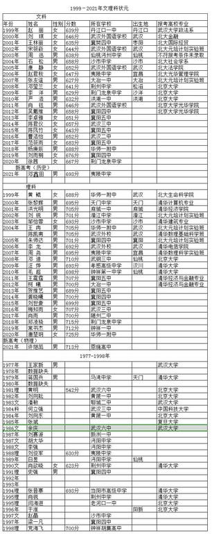 关于湖北省1977-2021年高考状元,湖北省2021高考状元