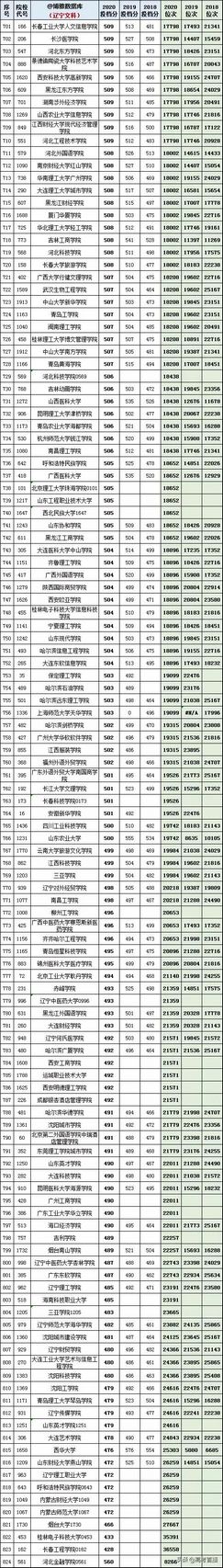 2021年高考辽宁省文科一本二本志愿填报参考,辽宁省文科二本分数线2021年