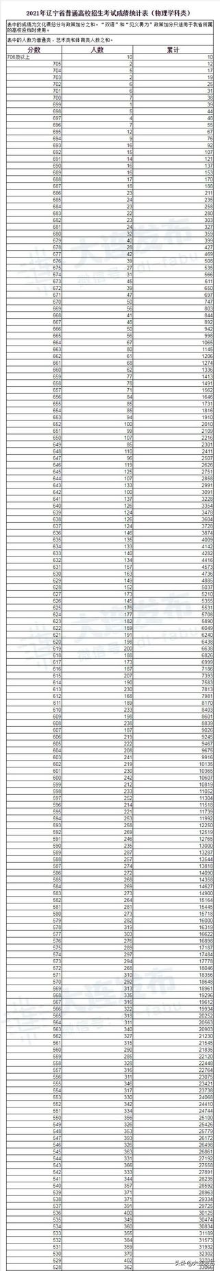 2021辽宁高考一分一段公布,2021辽宁省高考一分一段