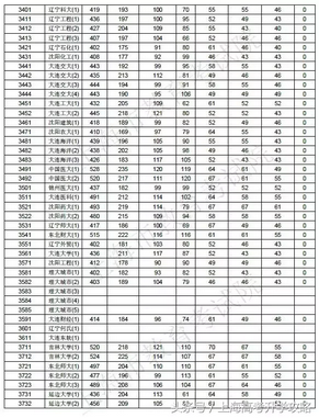 2017年上海高考本科普通批次投档线公布啦,上海高考本科一批投档线