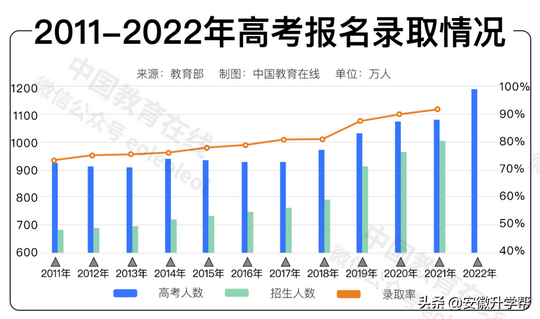 高考人数连续4年破千万考大学更难了吗？,高考人数过千万