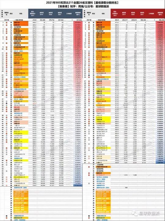 顶尖985和211在全国20省最低投档线出炉,985高校投档线排名