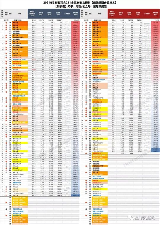 顶尖985和211在全国20省最低投档线出炉,985高校投档线排名