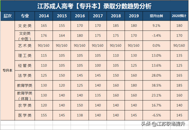 江苏省成人高考连续6年录取分数线2020年学历教育录取趋势分析,江苏成人高考往年分数线