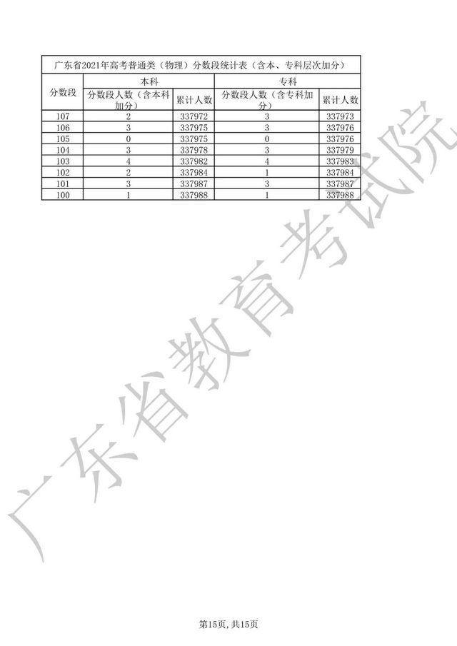 官方发布2021广东高考一分一段表2022考生收藏,2021广东高考一分一段表重磅公布