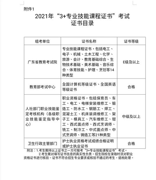 2022年3+证书高职高考,2022年3+证书高职高考录取分数线