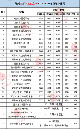 普高、职高、中专全解读附2021年河南省各地市高中录取分数线,河南职业高中分数线是多少2020年