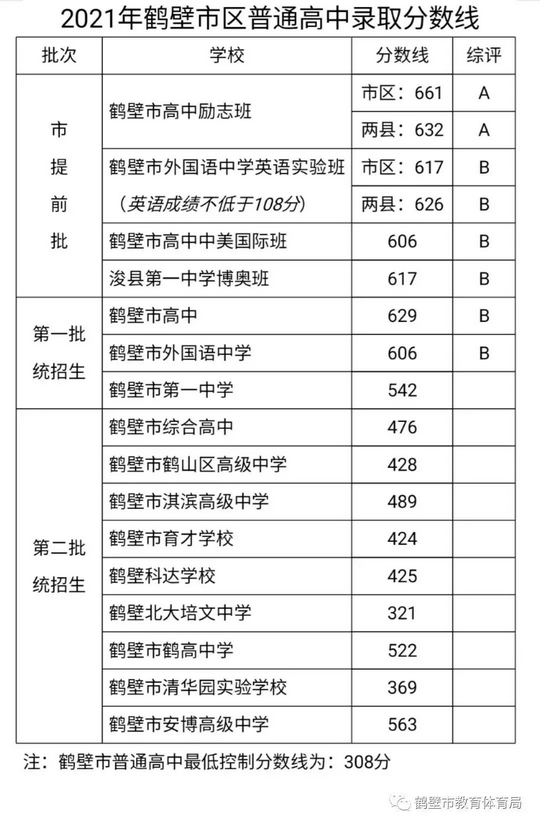 普高、职高、中专全解读附2021年河南省各地市高中录取分数线,河南职业高中分数线是多少2020年