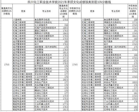 所有单招考生这54所高职院校录取分数线来了,高职单招各学校录取分数线