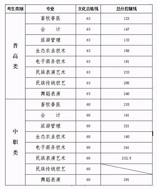 所有单招考生这54所高职院校录取分数线来了,高职单招各学校录取分数线