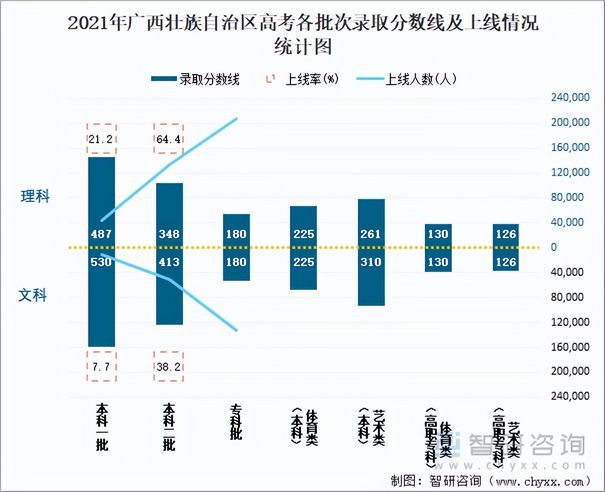 2021年广西壮族自治区高考数据统计参加考试人数占报名的72.8%,2021年广西高考报考总人数