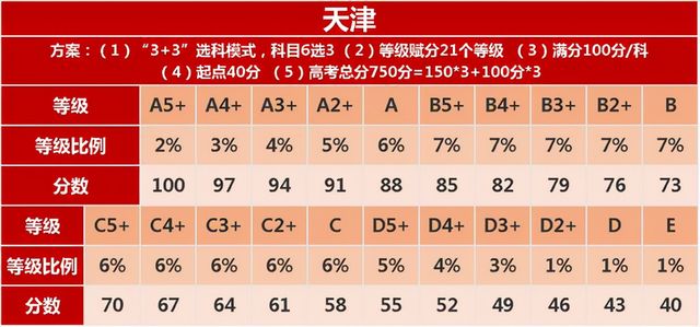 天津高考700分以上343人2022年教育新规实施情况或生变,天津市高考700分以上人数2021年