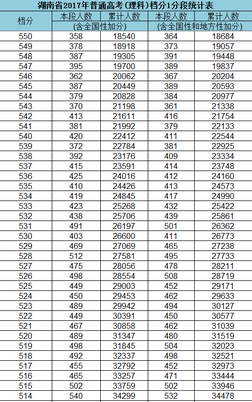 湖南2017普通高考理科档分1分段统计表,湖南省普通高考档分1分段统计表