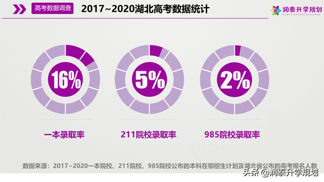 双减之后的2022年高考数学很难？湖北今年多少人能考上一本？,2021湖北数学高考难吗