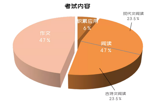 2021年上海高考大三门考试内容、题型、试卷结构全汇总,2021年上海高考题目