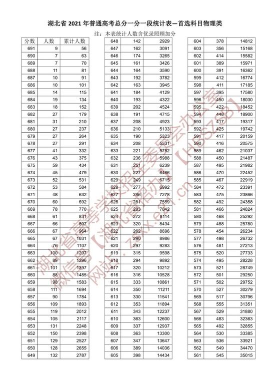 2021湖北高考一分一段表汇总,2021年湖北高考一分一段表