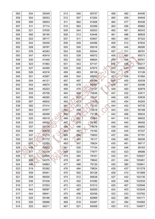 2021湖北高考一分一段表汇总,2021年湖北高考一分一段表