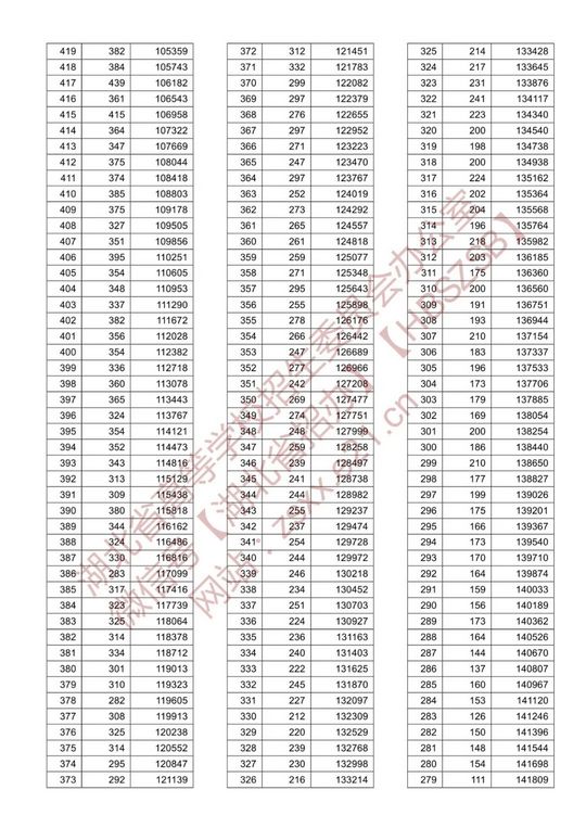 2021湖北高考一分一段表汇总,2021年湖北高考一分一段表