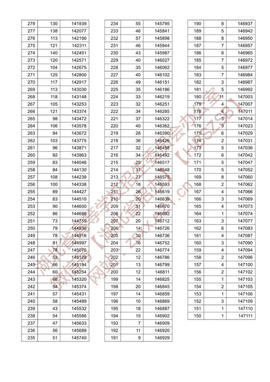 2021湖北高考一分一段表汇总,2021年湖北高考一分一段表