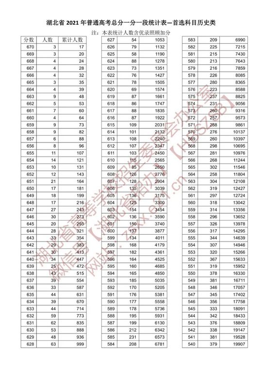 2021湖北高考一分一段表汇总,2021年湖北高考一分一段表