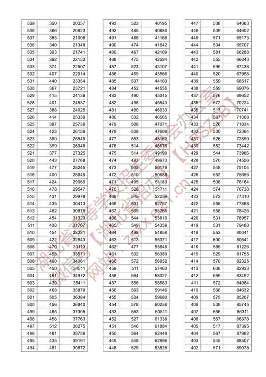 2021湖北高考一分一段表汇总,2021年湖北高考一分一段表