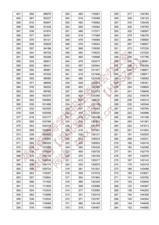 2021湖北高考一分一段表汇总,2021年湖北高考一分一段表