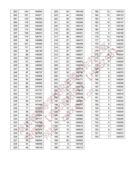 2021湖北高考一分一段表汇总,2021年湖北高考一分一段表