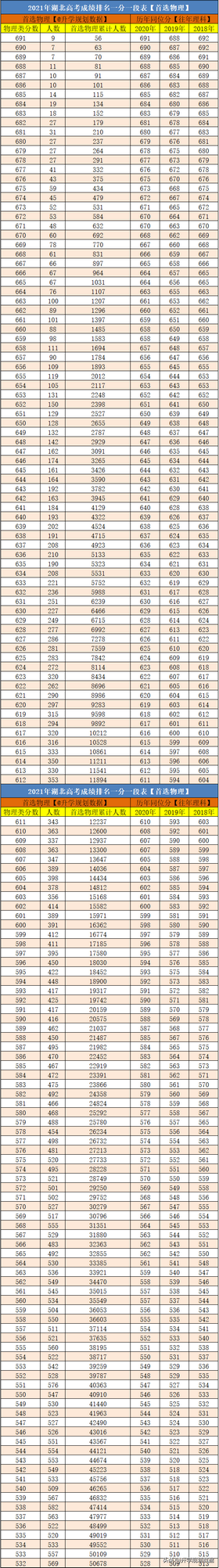 2021湖北高考成绩排名一分一段及往年同位分,2021湖北高考一分一段表理科成绩排名最新公布