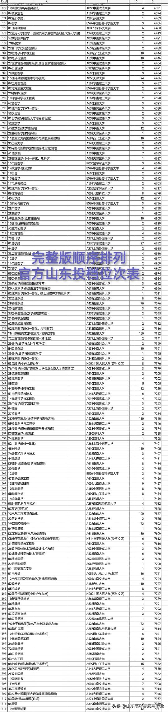 2022年山东高考志愿填报简单高效选择96个志愿一个表就够了,高考志愿填报山东2020