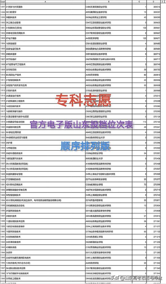 2022年山东高考志愿填报使用官方数据不要随便使用非官方的,2021版山东省高考志愿填报大数据