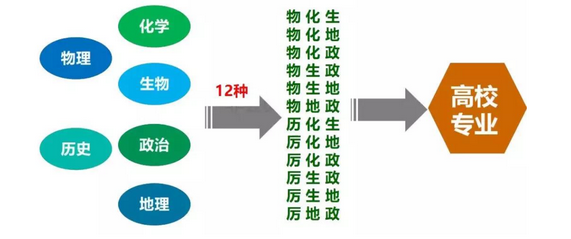 新高考选科模式有新变化3+1+2变为3+2+1？化学成为香饽饽,3+1+2新高考选科改革