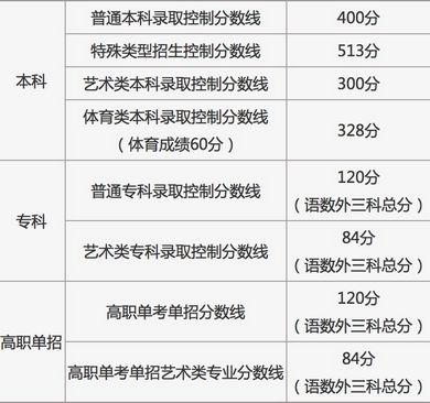 2021年北京高考分数线出炉本科录取控制分数线400分,2021年北京高考录取分数线一览表