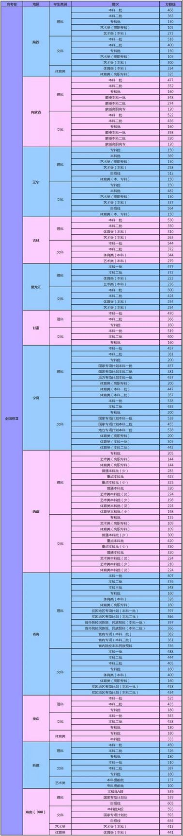 全国31省市2019高考录取分数线2020届考生和家长赶紧收藏,各省高考录取分数线一览表2020